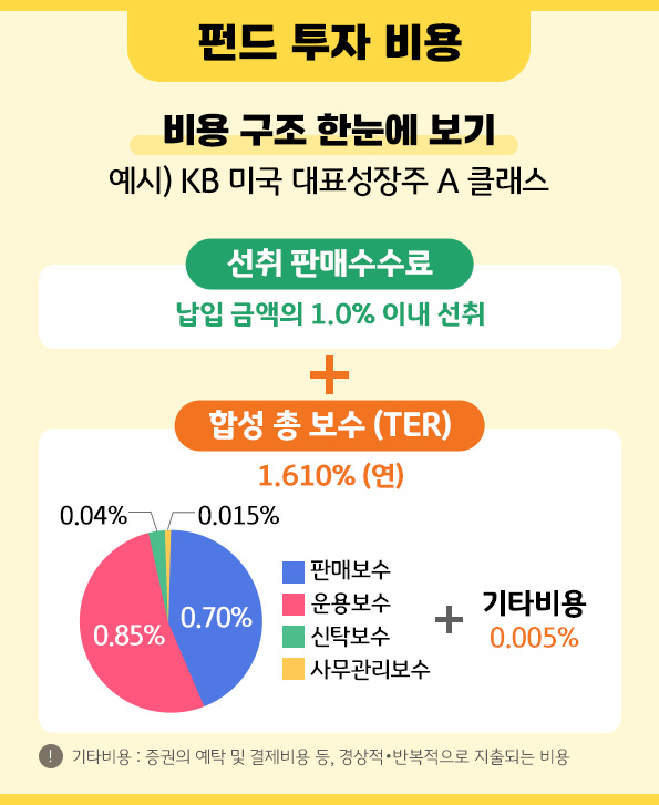 한눈에 확인하는 '펀드 투자 비용' 구조.